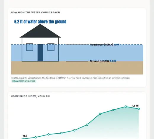 Sample report pages: flood height and home price charts